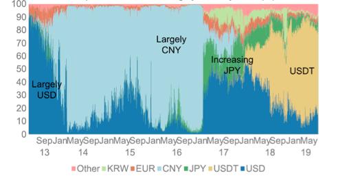 数据纵览 2019 加密货币行业：周期轮动与黎明曙光