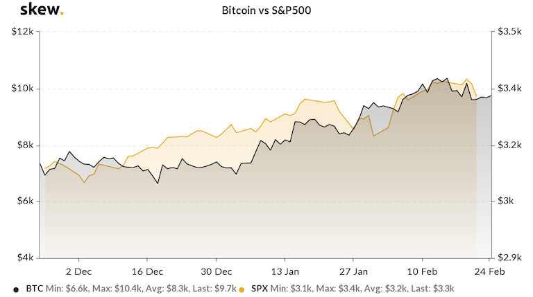 skew_bitcoin_vs_sp500-1