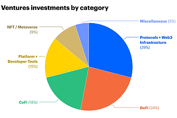 Coinbase Ventures Q3进行49笔投资，Web3基础设施和协议为最大投资类别