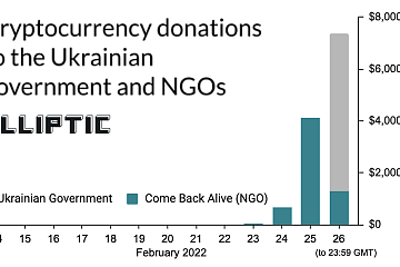 乌克兰公开加密货币捐款，已收到超600万美元加密资产