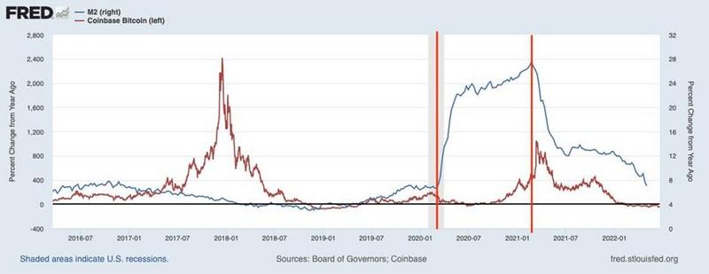Bitfinex：美国通胀成为熊市的强大助力，矿工正在抛售比特币和以太坊