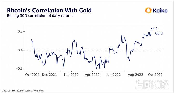 上周，比特币与黄金的相关性达到了一年多来的最高水平