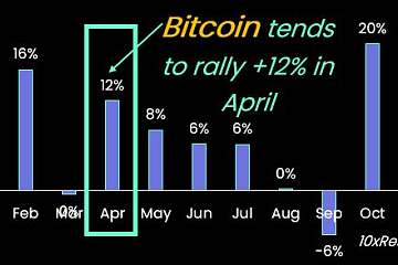 10x Research：4月通常是比特币表现相对强劲的月份