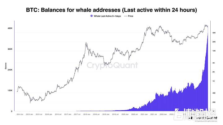 CryptoQuant CEO Ki Young Ju：鲸鱼地址过去24小时囤积4.7万枚比特币，约合27.96亿美元