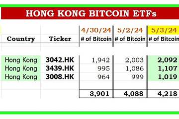 香港比特币现货ETF上市三天以来已持有4218枚比特币