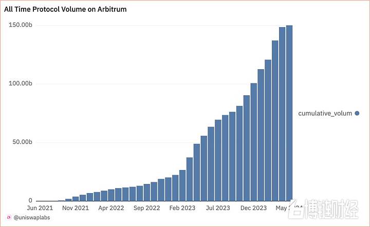 Uniswap Labs：Arbitrum成为首个Swap交易额突破1500亿美元的Layer 2