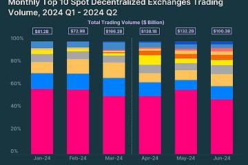 2024年第二季度DEX交易量为3707亿美元，环比增长15.7%，Uniswap市场份额为48%