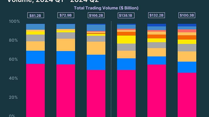 2024年第二季度DEX交易量为3707亿美元，环比增长15.7%，Uniswap市场份额为48%