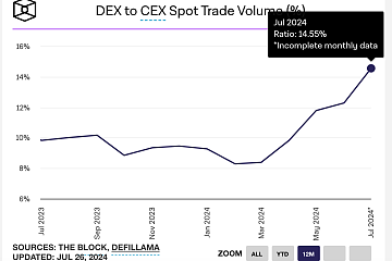 DEX / CEX现货交易量指标达14.55%，创历史新高
