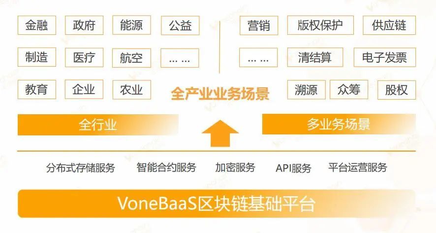 VoneBaaS平台让区块链服务触手可得