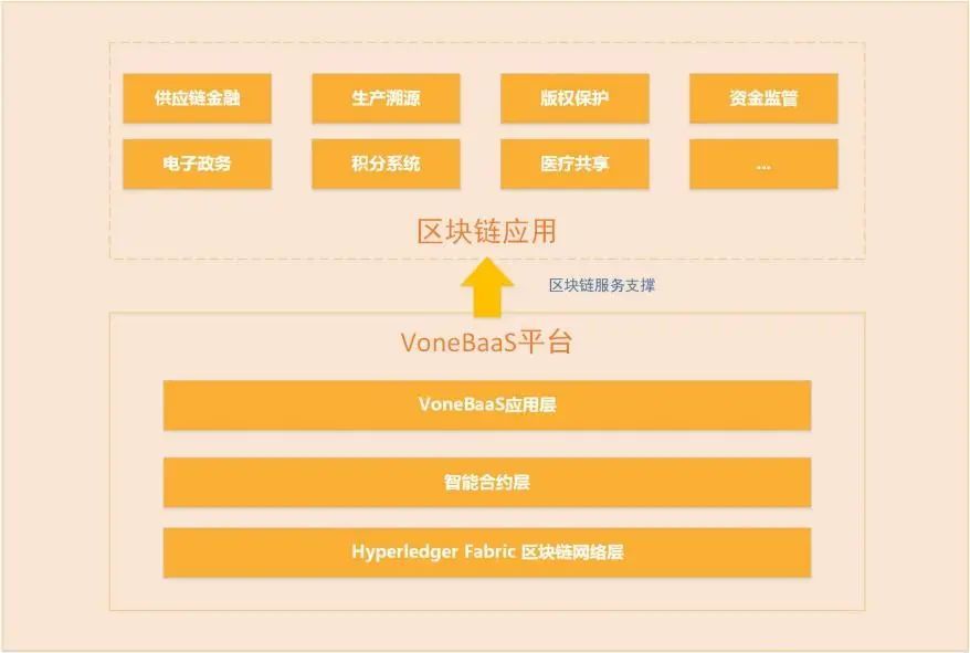 VoneBaaS平台让区块链服务触手可得