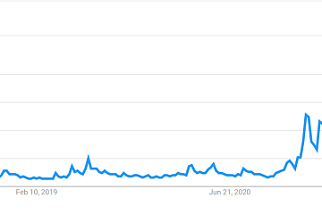 Google Trends数据显示散户对比特币的兴趣正在减退