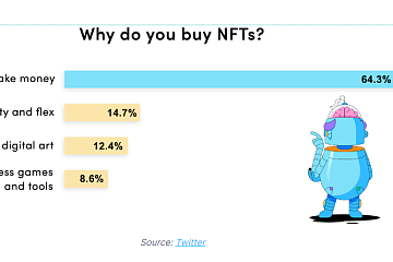 64.3%的人购买NFT只是为了盈利
