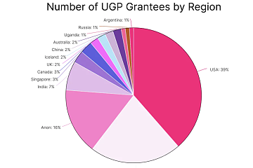 Uniswap已通过UGP计划向122名受赠者提供约700万美元的UNI资助