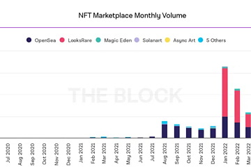 5月份NFT销售额比1月份减少了125.7亿美元，仅四个月下降75%