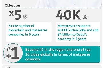 迪拜推出国家元宇宙战略“Dubai Metaverse Strategy”