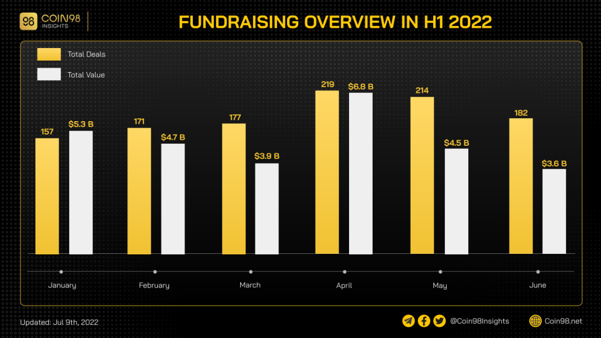 fundraising overview h1 2022