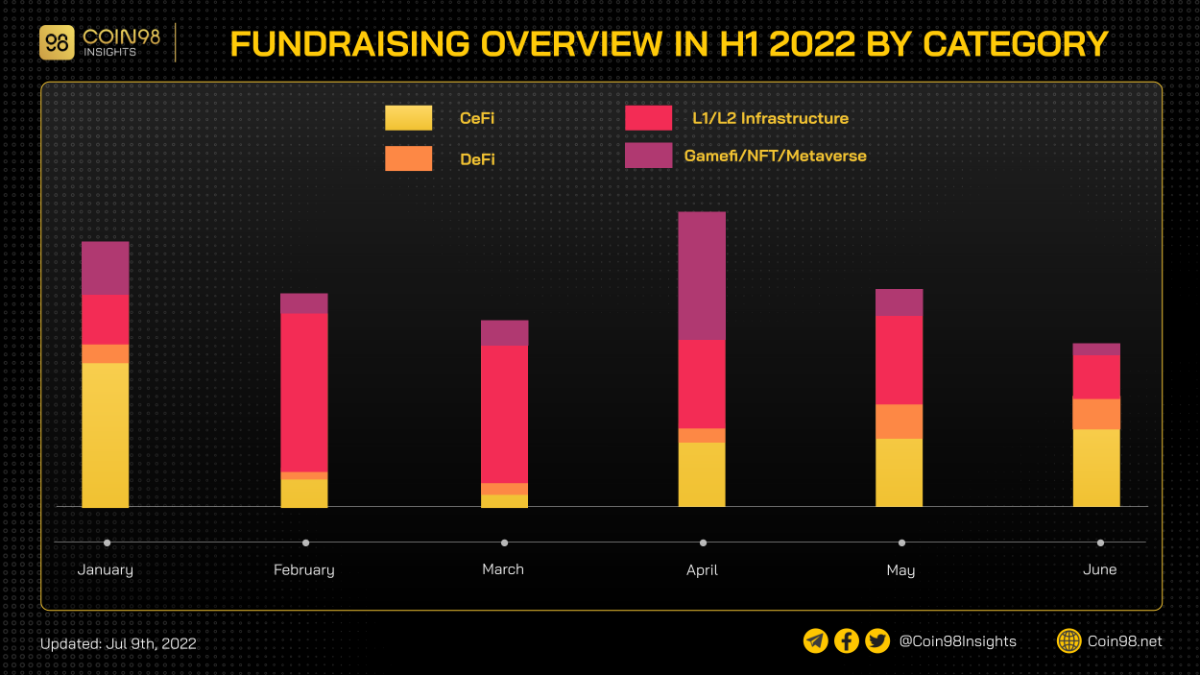 fundraising overview h1 2022 by category