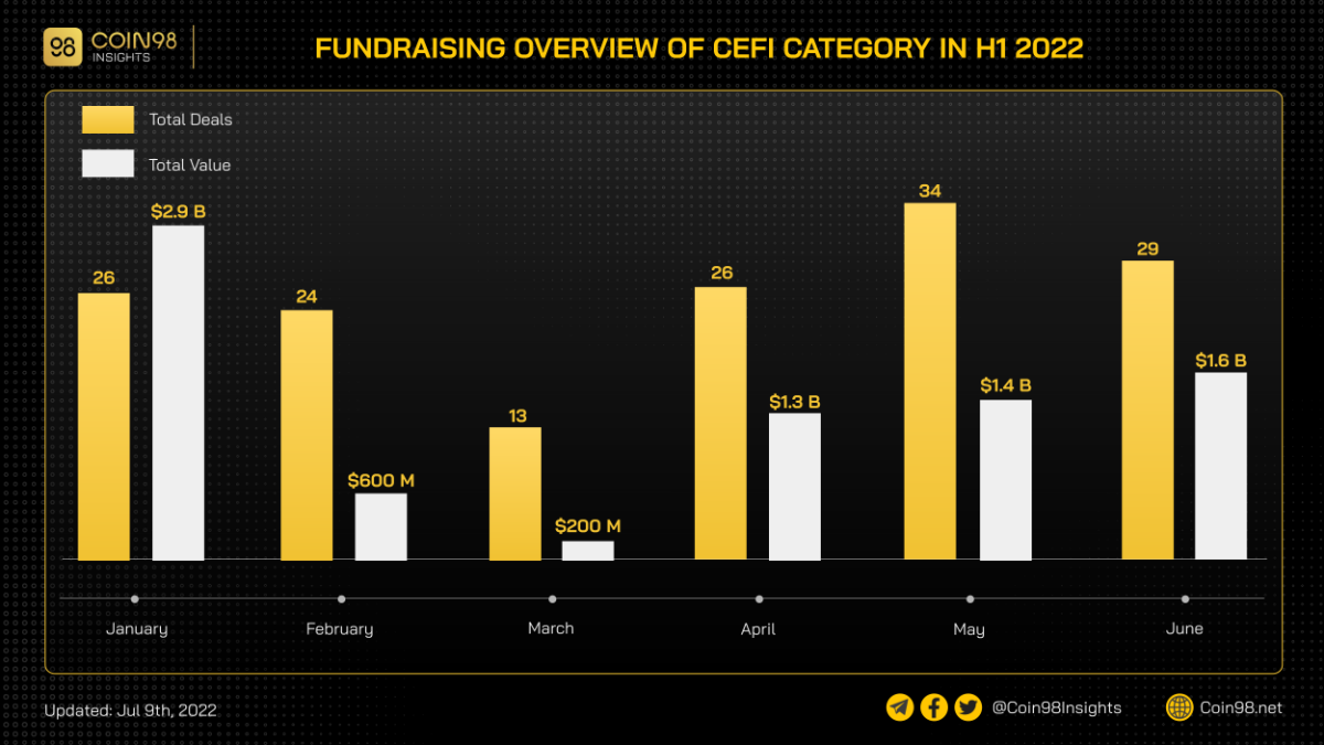 fundraising h1 2022 cefi category