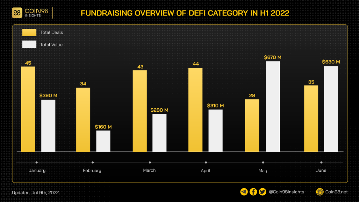 fundraising overview h1 2022 defi