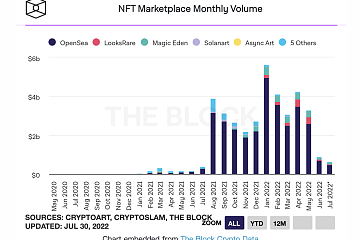 截至7月30日，NFT市场月度交易额为6.26亿美元，OpenSea占比超70%