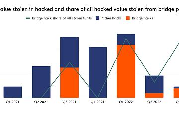 今年跨链桥攻击事件被盗总金额达20亿美元