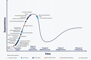 Gartner发布新兴技术发展周期曲线：元宇宙仍处于十多年旅程的开端