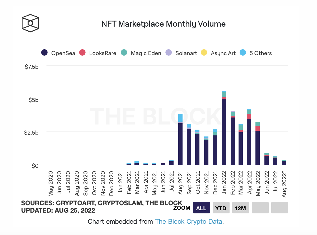 8月NFT交易量为3.6953亿美元，环比减少45%