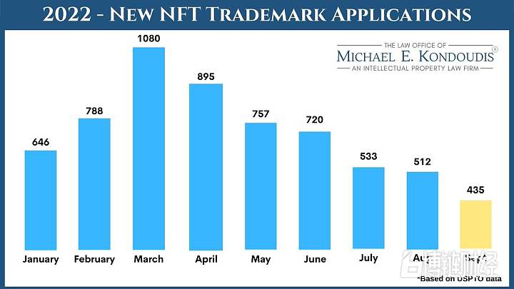 2022年已有6366个NFT相关美国商标申请，是2021年的近3倍