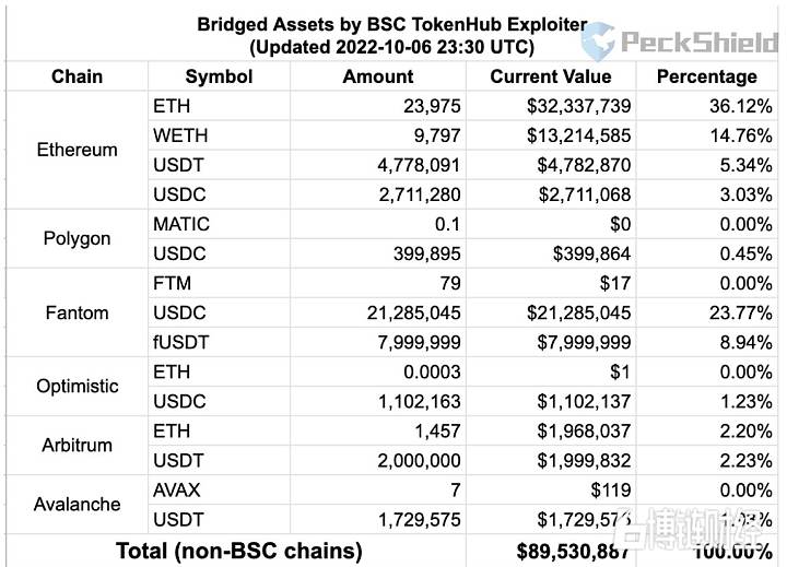 BNB Chain攻击者已将8950万美元资金转移至其他链