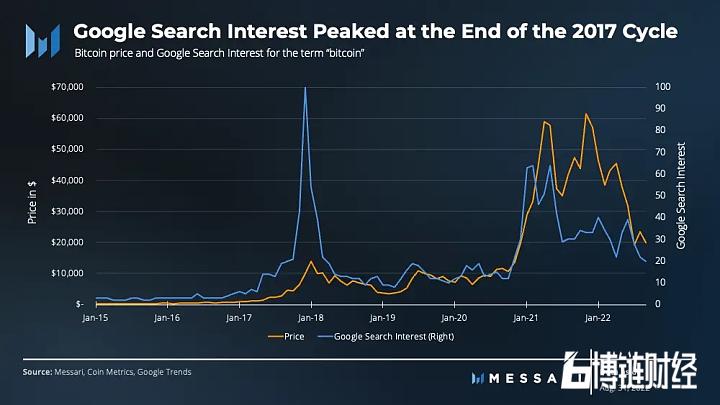 Google Trends与比特币价格脱钩，越来越少新人进入加密领域