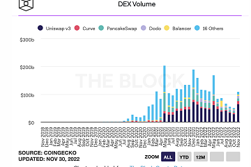 受FTX影响，11月去中心化交易所（DEX）交易额达到650亿美元，环比增长93%