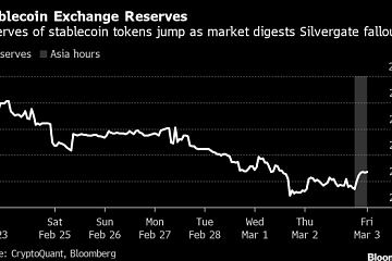 Silvergate危机后投资者转向稳定币，USDT市值增加近6亿美元