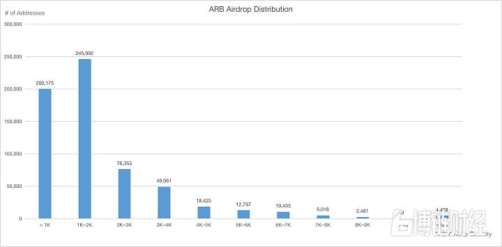 Arbitrum单个账户最高空投为10250枚ARB
