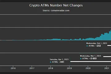 2023年5月全球加密货币ATM安装量净增1397台