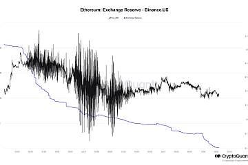 过去3日Binance US平台ETH储备从2.05万枚减少至99.6枚
