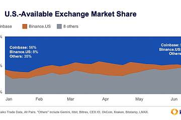 Binance US美国加密市场份额降至1.5%，Kraken等的市场份额则有所上升
