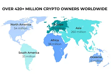 全球拥有超4.2亿加密货币用户，其中2.6亿在亚洲