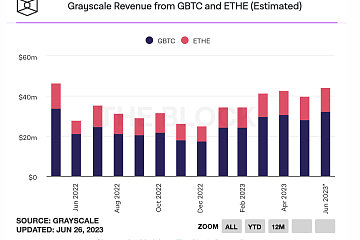 2023年6月，预计灰度已从GBTC和ETHE收入4413万美元，为2022年5月以来高点