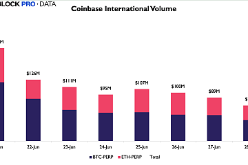 Coinbase International过去8天交易额接近9亿美元