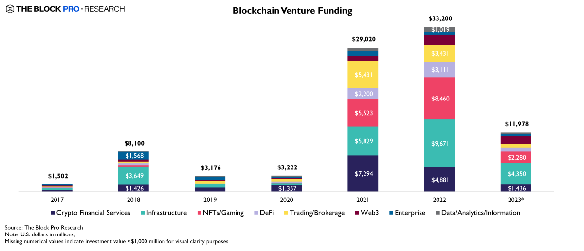 Blockchain-venture-capital-funding-1200x517.png