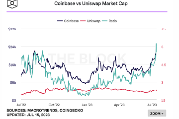 Coinbase与Uniswap市值之比于7月13日达到6.2的年度高点