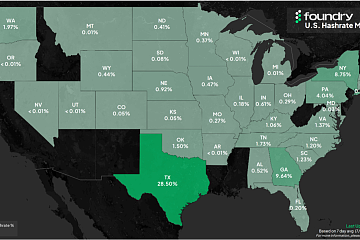 德克萨斯州在美国比特币算力占比达28.5%