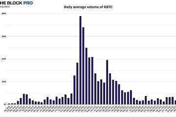 10月GBTC日均交易额增长157%，比特币期权交易额增长89.5%