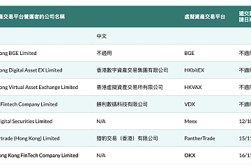 OKX向香港证监会递交虚拟资产交易平台牌照申请
