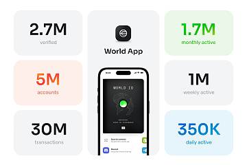 Worldcoin生态钱包World App用户量突破500万，周活跃用户为100万