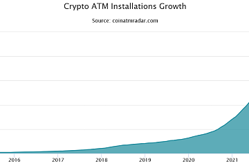 2024年1月全球加密货币ATM机数量为33,628台，同比下降约11.1%