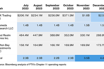 截至2023年底，FTX现金储备增至44亿美元，正在探索重启交易所的可能性