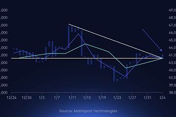 Matrixport：比特币正试图突破下降趋势线上方，未来几天和几周内或推动市场看涨