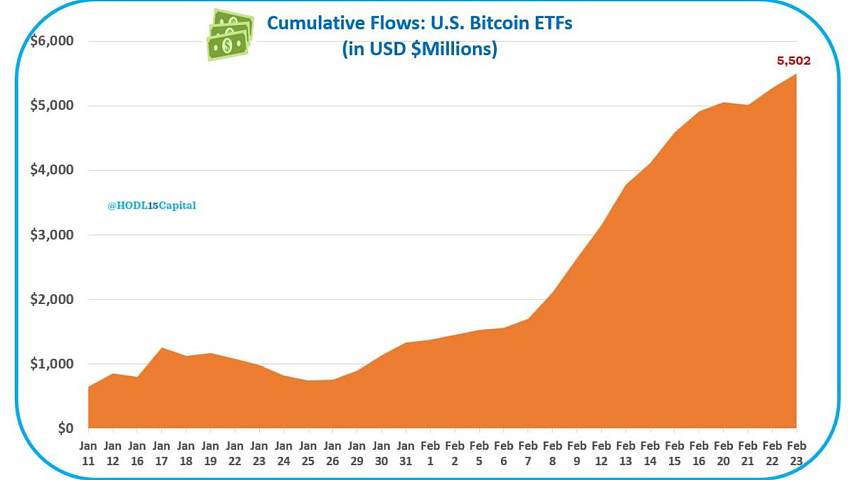 不含灰度GBTC，9支比特币现货ETF累计净流入约130亿美元